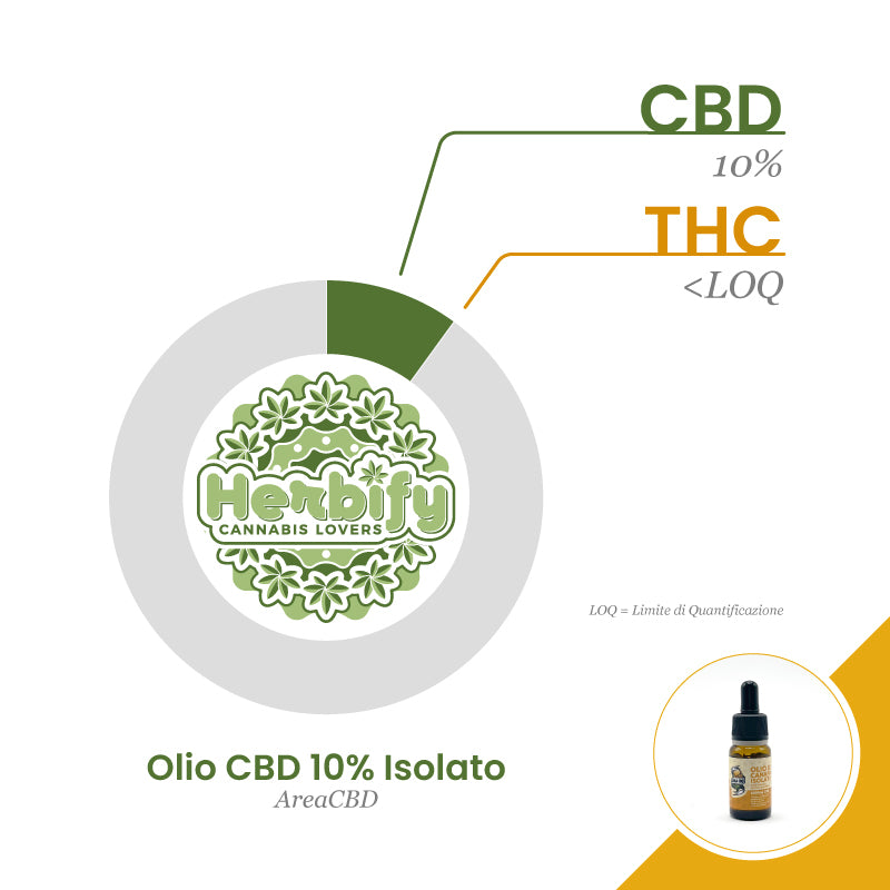 Olio CBD 10% Isolato Area CBD