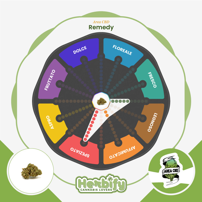 Remedy • da 1,86€/g